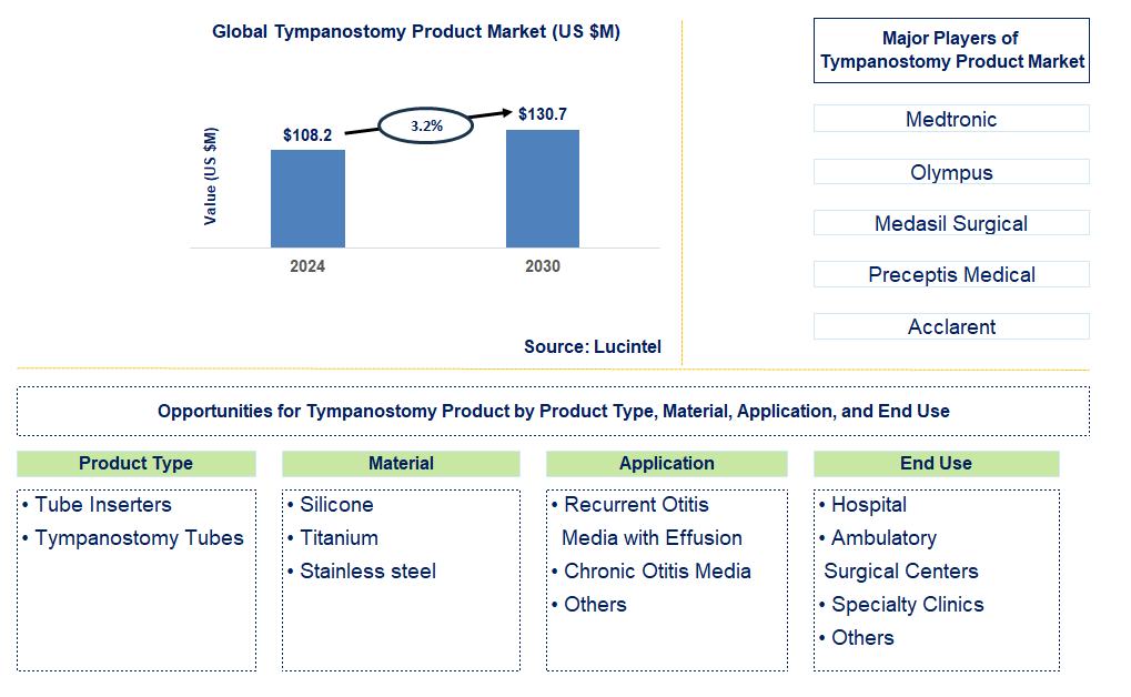 Tympanostomy Product Trends and Forecast